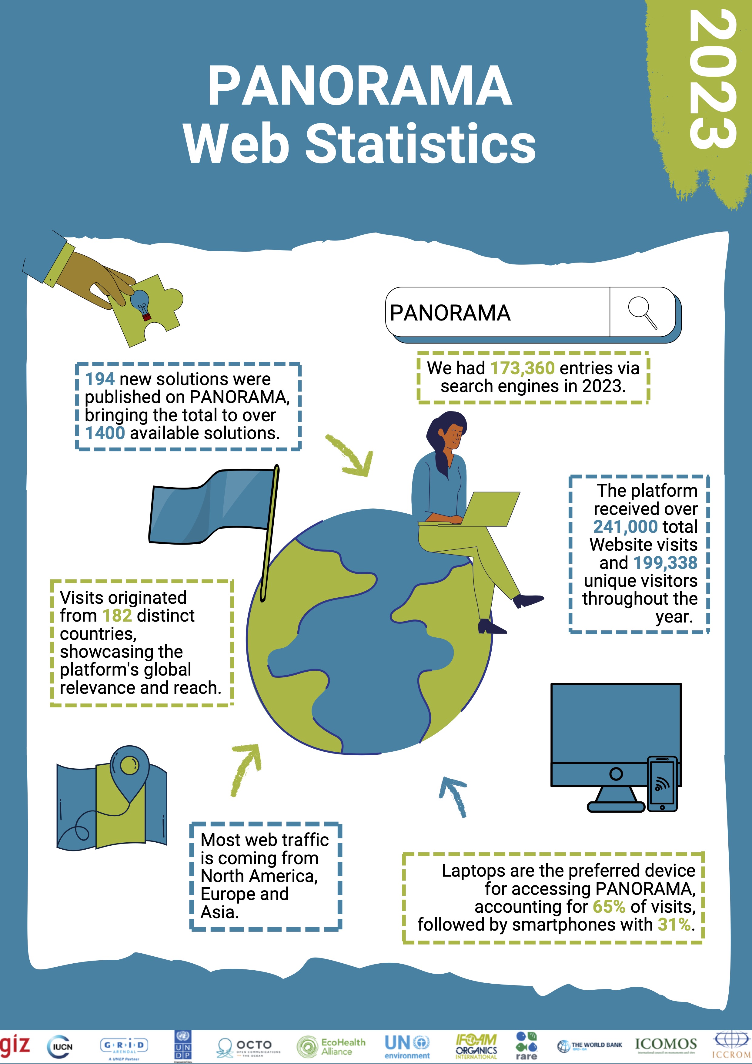 Infographic about PANORAMA statistics 2023