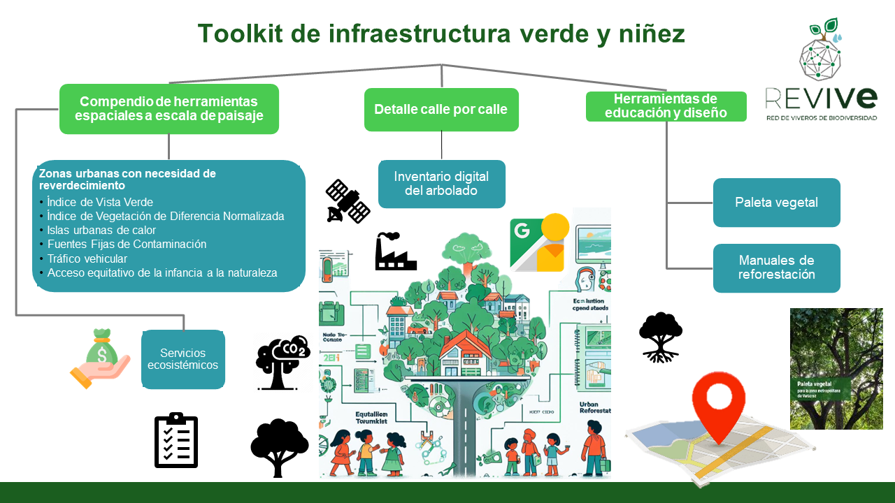Estructura del Toolkit de Infraestructura Verde y Niñez