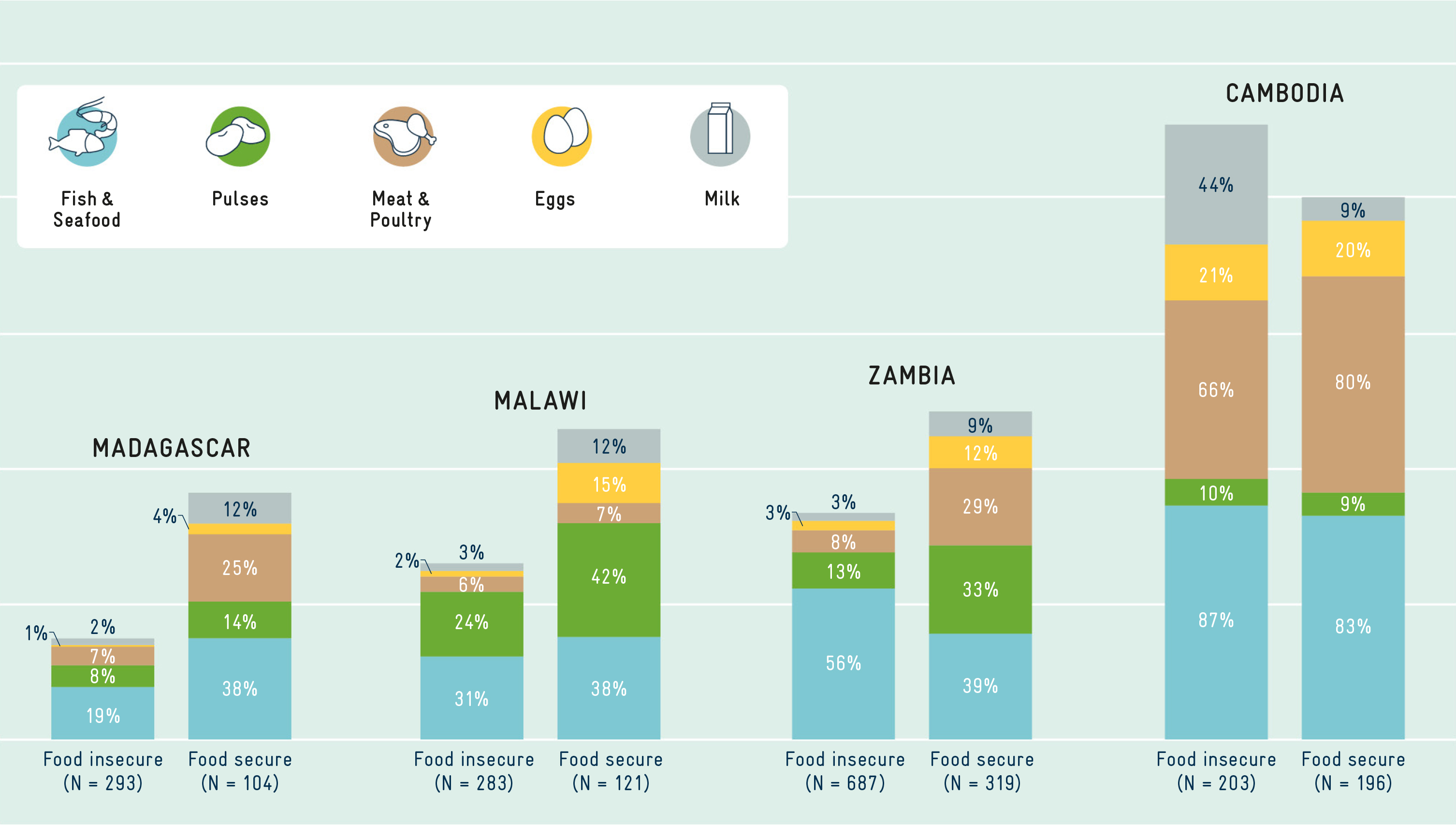For each country the numbers are distributed according to food security level (food insecure or food secure) and show the percentage of protein sources consumed (fish & seafood, pulses, meat & poutry, eggs, milk). In Madagascar, Malawi and Zambia, food secure people eat more protein sources. The interesting trends are mentioned in the text.