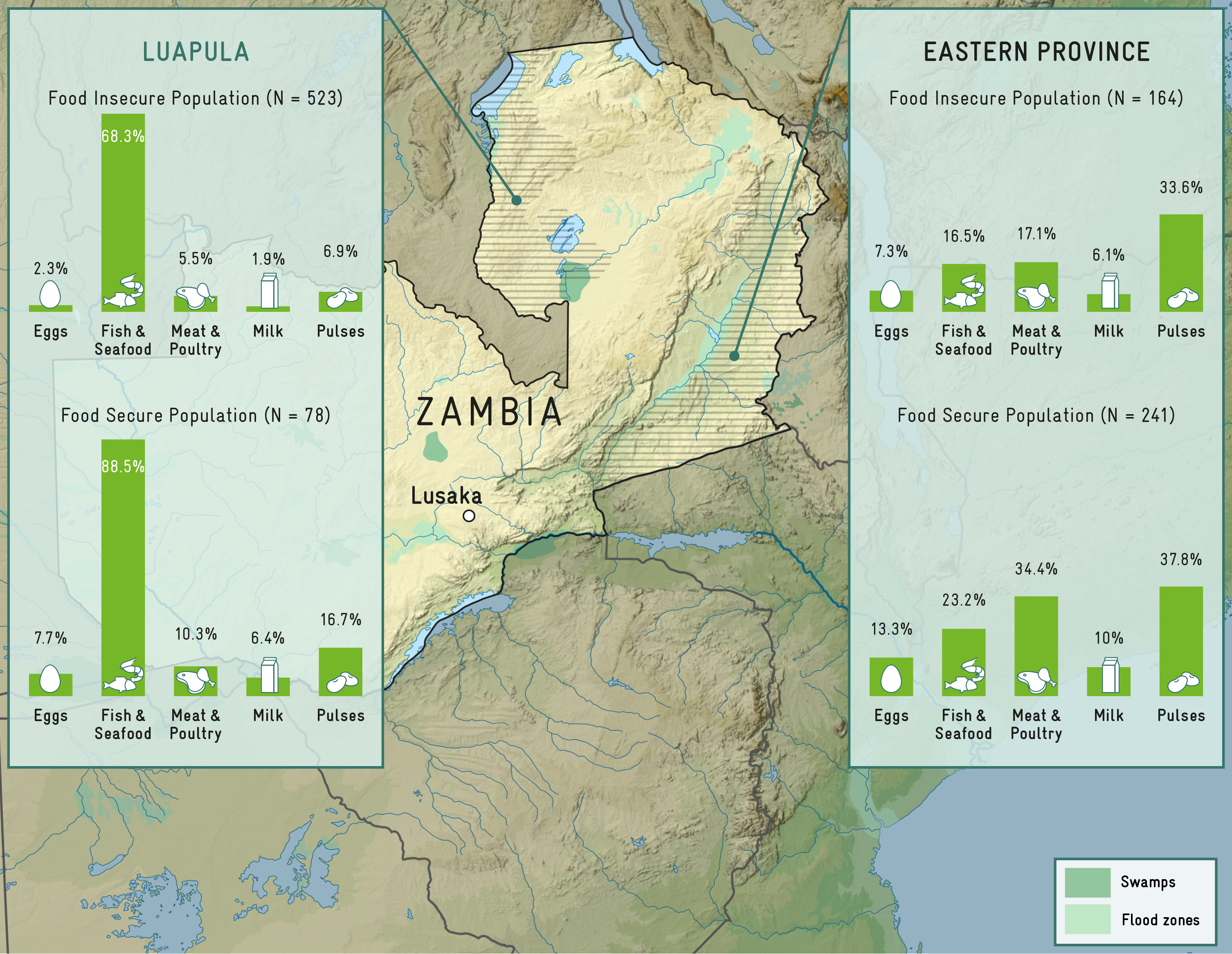 Map of Zambia. The distribution of proteins consumed according to food security level and region are displayes at the legends on the site. The consumption of fish & Seafood ist for bothe the food insecure and food secure population much higher in the Luapula than in the Eastern Province(68,3% and 88,5% to 16,5% and 23,2&)