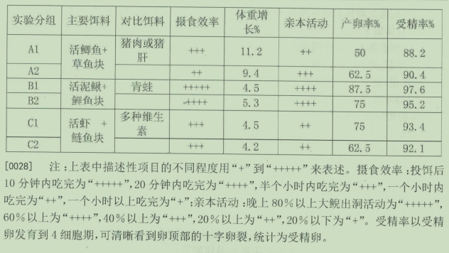 Bait Comparison Experiment Table