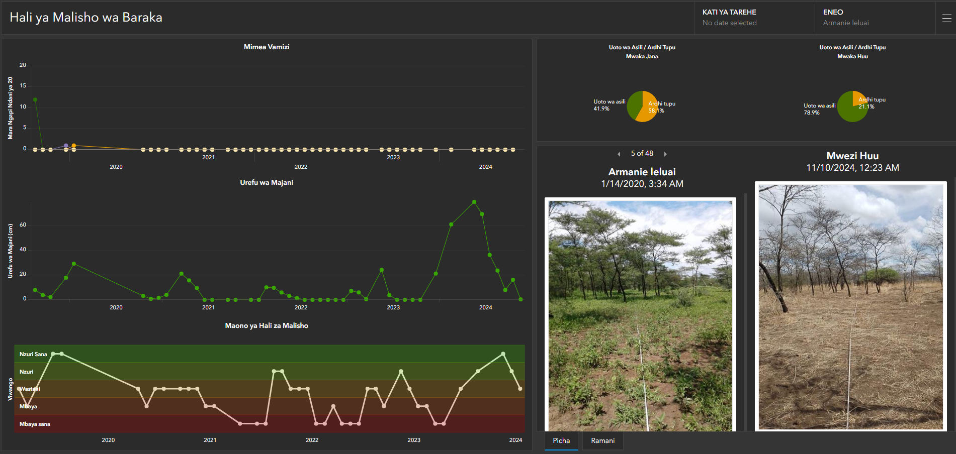 Dashboard showing charts of vegetation over time and photo points