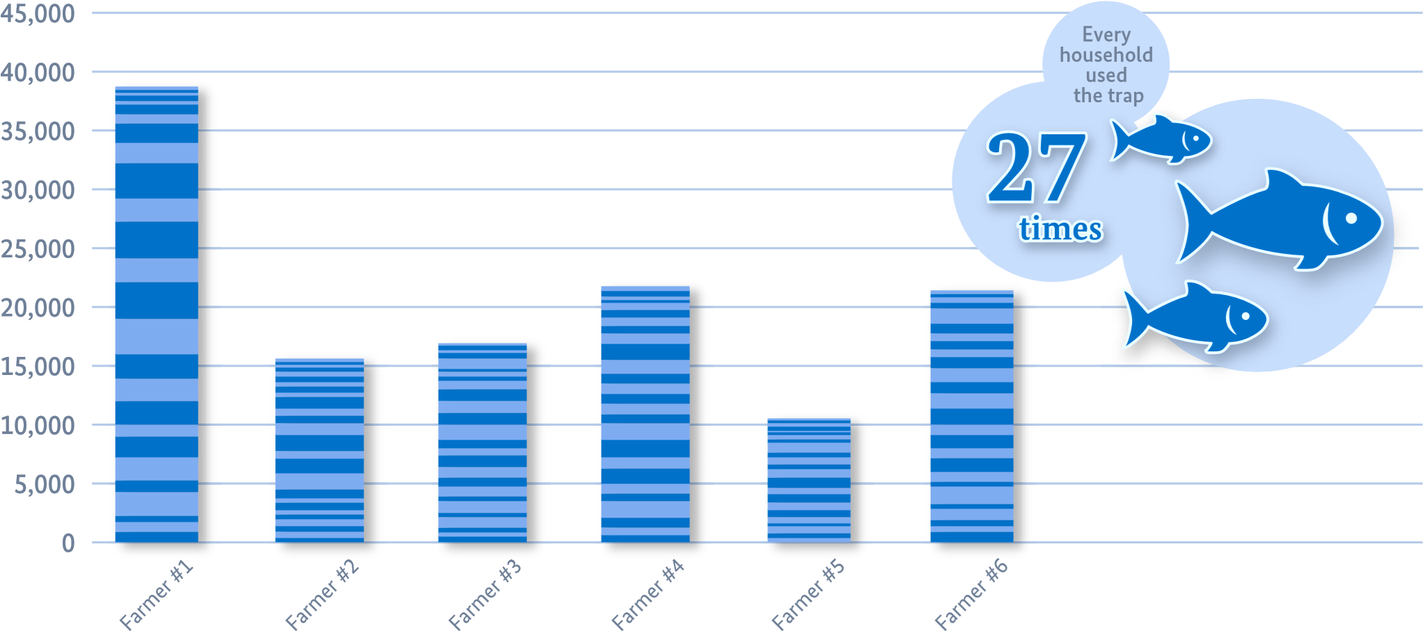 chart depicting the catch effects of the fish trap