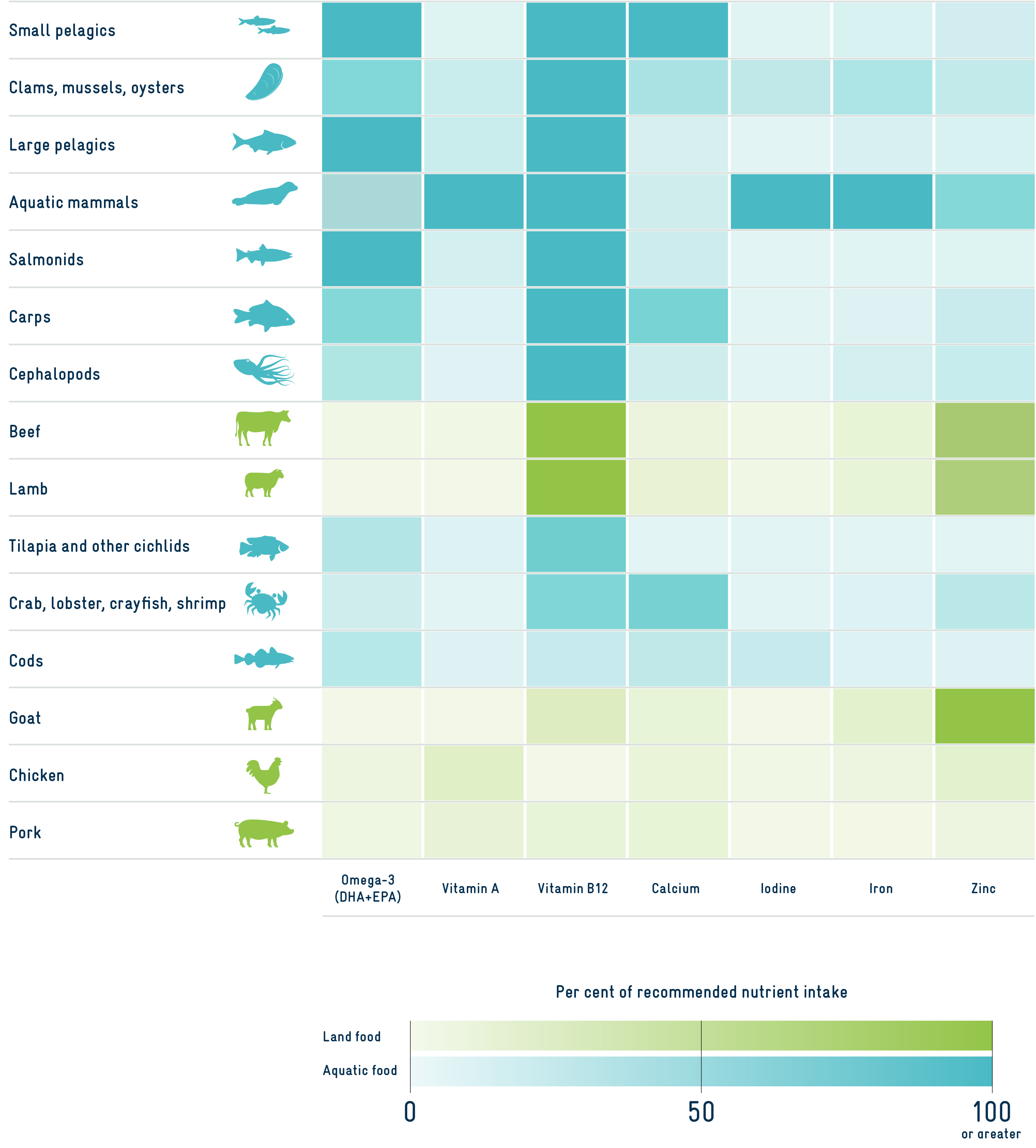 Table diplaying the aquatic vs terrestrial foods’ contribution to recommended nutrient intake when consuming 100g of the respective food source.