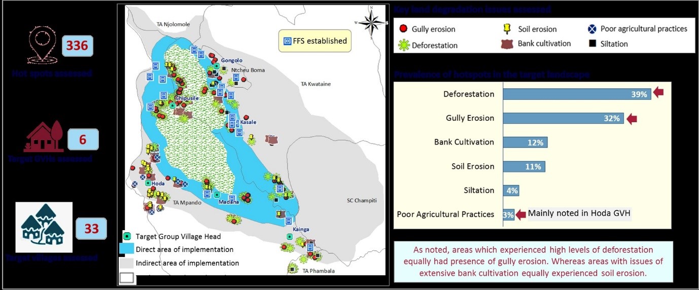 Degradation zoned for proper targeting of restoration interventions