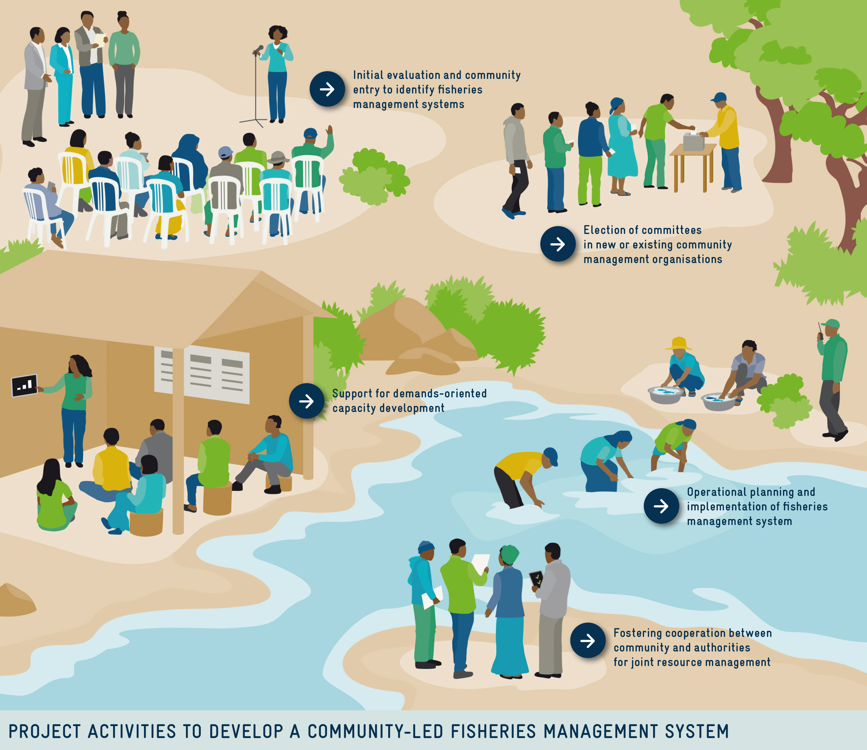 The graphically designed landscape highlights the important steps of the approach: Initial evaluation and community entry to identify fisheries management systems; election of committees in new or existing community management organisations; support for demands-oriented capacity development; operational planning and implementation of fisheries management system; fostering cooperation between community and authorities for joint resource management