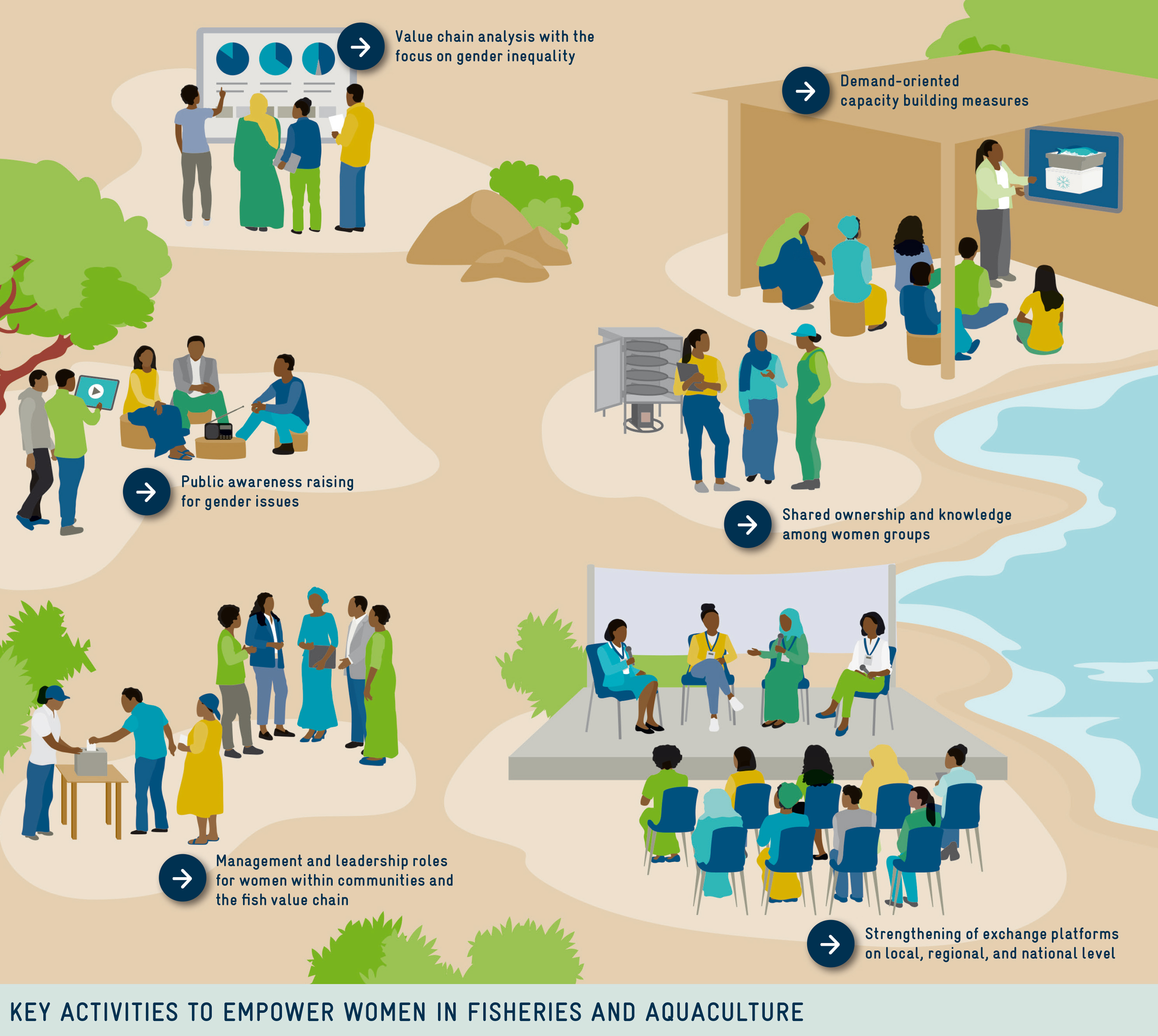 Graphicla landscape highlighting important steps of the approach: Value chain analysis with the focus on gender inequality; demand-orientied capacity building measures; public awareness raising for gender issues; shared ownership and knowledge among women groups; management and leadership roles for women within communities and the fish value chain; strengthening of exchange platforms on local, regional, and national level