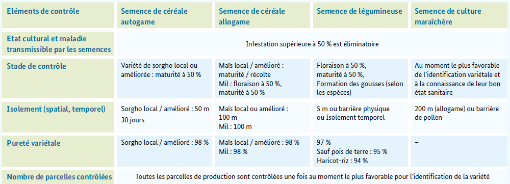 Normes aux champs