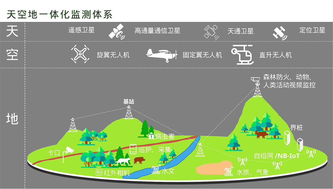 Integrated Sky-Ground Monitoring System