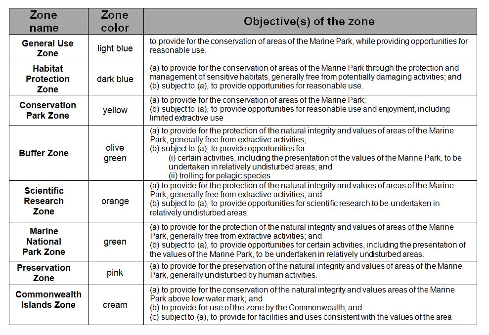 zone assignment values