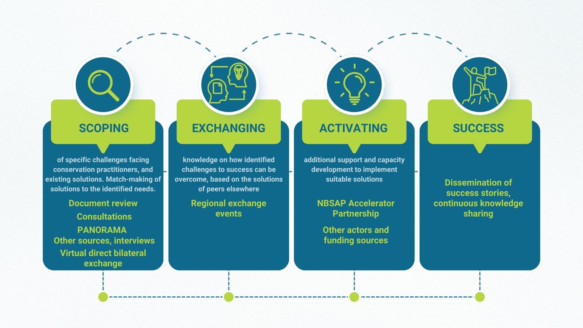 The approach of the NBSAP knowledge exchange project
