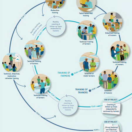 CASE STUDY: COACHING AND FOLLOW-UP