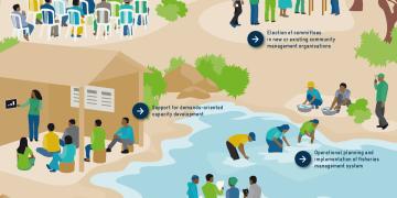 The graphically designed landscape highlights the important steps of the approach: Initial evaluation and community entry to identify fisheries management systems; election of committees in new or existing community management organisations; support for demands-oriented capacity development; operational planning and implementation of fisheries management system; fostering cooperation between community and authorities for joint resource management