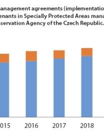 Number of Management Agreements in the Czech Republic Nature Conservation Agency of the Czech Republic