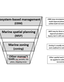 Interrelationship of zoning, MSP and ecosystem-based management as it occurs in the GBR Marine Park. Jon C. Day